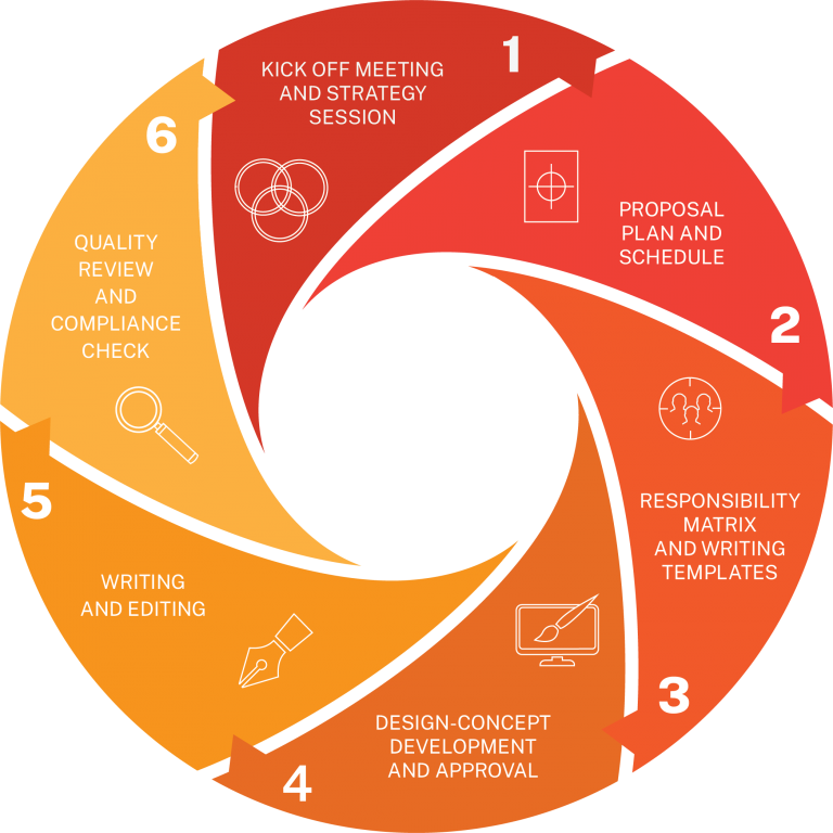 How We Work - Proposal Lab