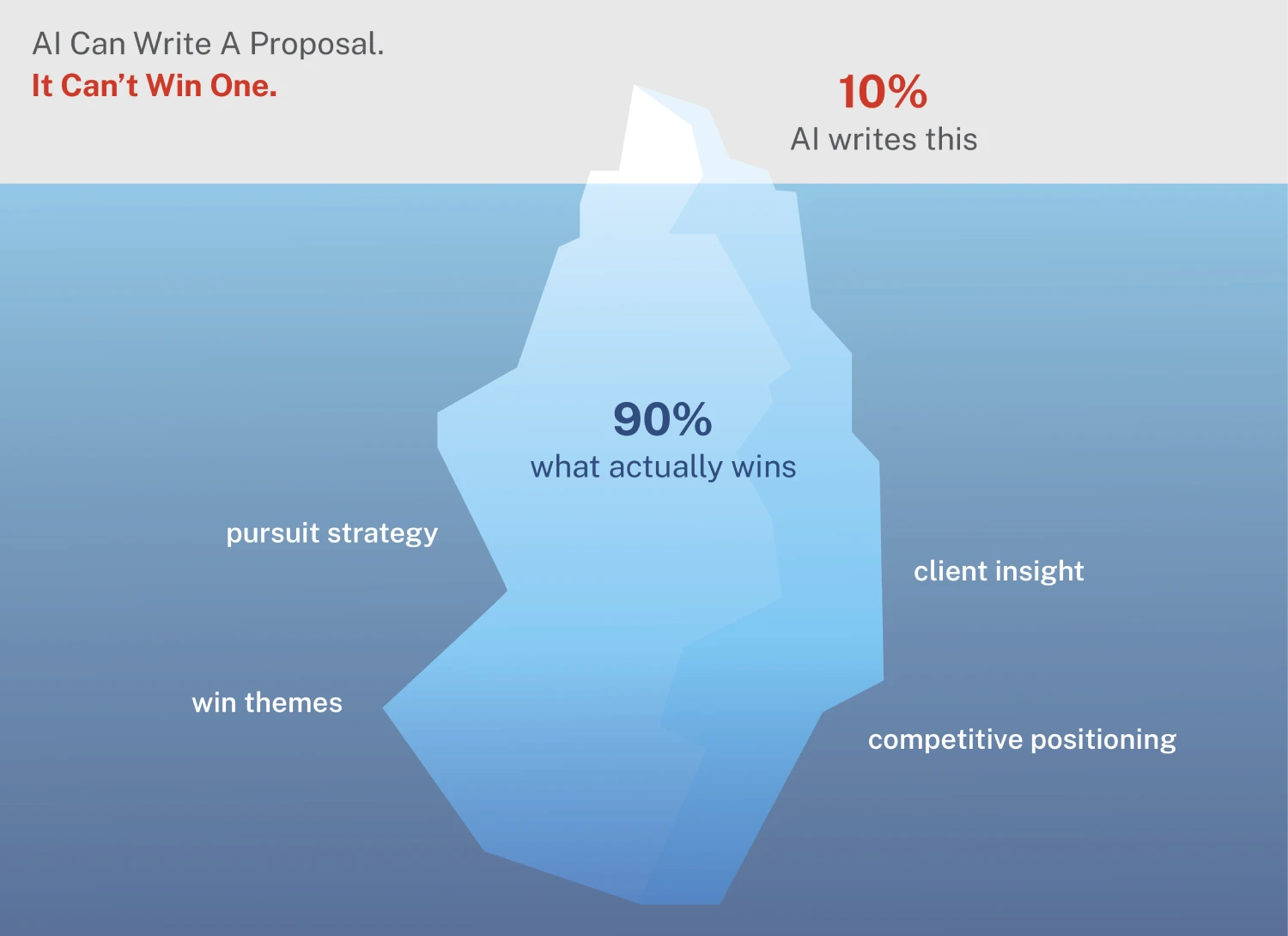 Ai Proposals diagram