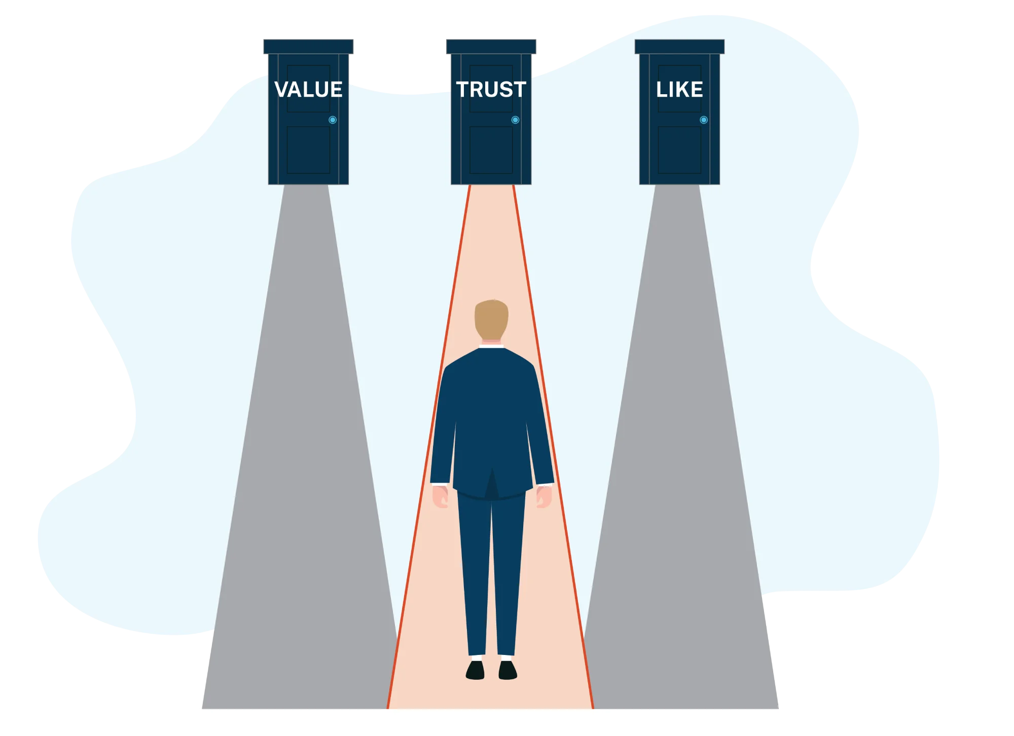 The Value-Trust-Like Framework: The Three Reasons Clients Choose You